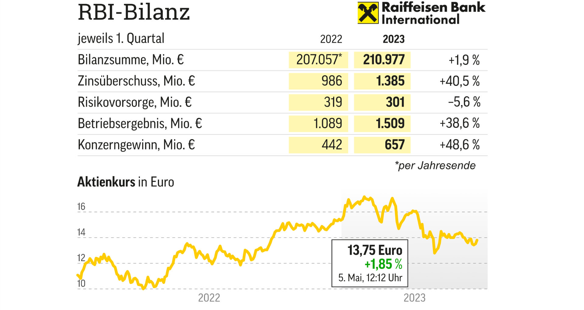 Grafik: apa; Quelle: RBI